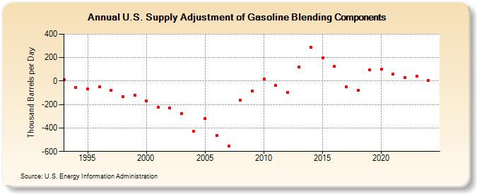 U.S. Supply Adjustment of Gasoline Blending Components (Thousand Barrels per Day)