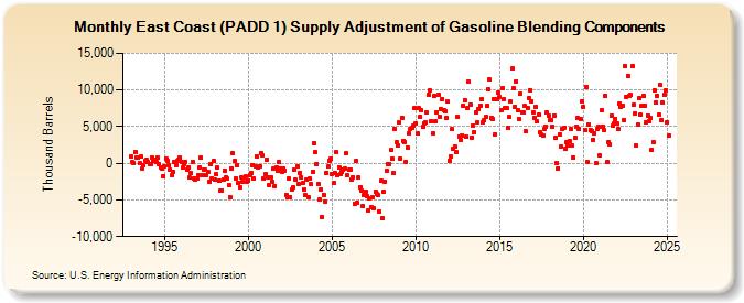 East Coast (PADD 1) Supply Adjustment of Gasoline Blending Components (Thousand Barrels)