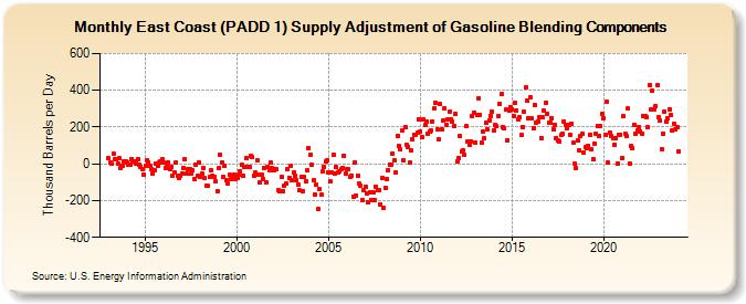 East Coast (PADD 1) Supply Adjustment of Gasoline Blending Components (Thousand Barrels per Day)