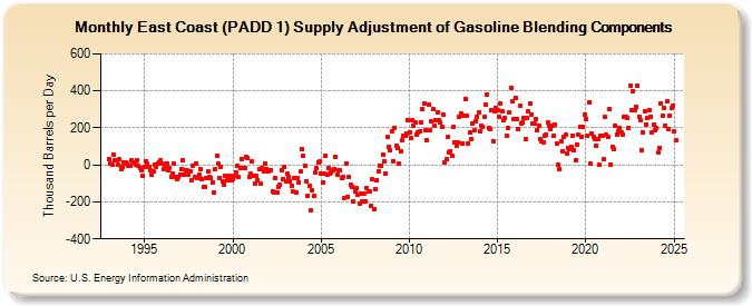 East Coast (PADD 1) Supply Adjustment of Gasoline Blending Components (Thousand Barrels per Day)