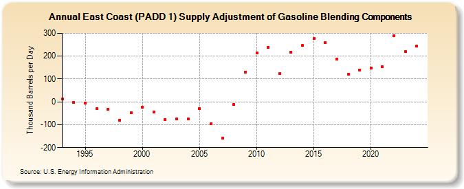 East Coast (PADD 1) Supply Adjustment of Gasoline Blending Components (Thousand Barrels per Day)