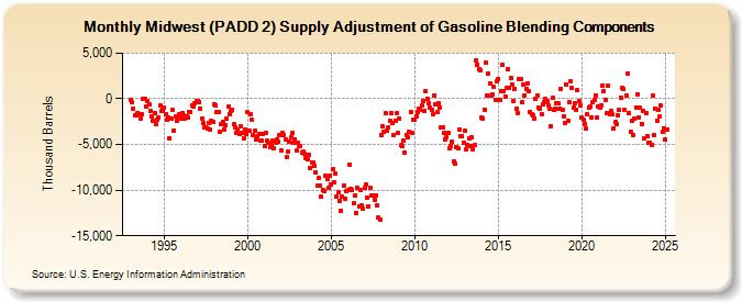 Midwest (PADD 2) Supply Adjustment of Gasoline Blending Components (Thousand Barrels)