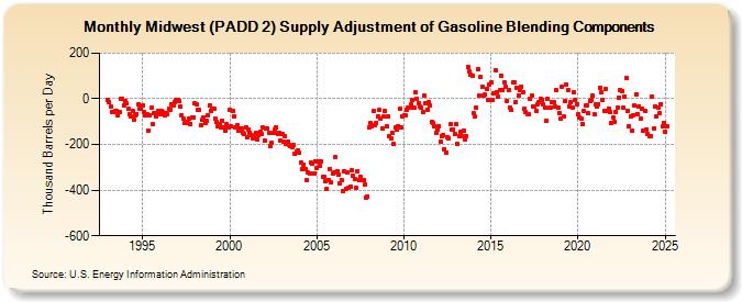 Midwest (PADD 2) Supply Adjustment of Gasoline Blending Components (Thousand Barrels per Day)