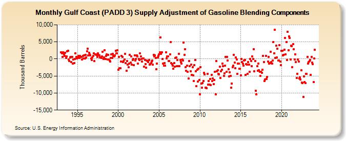 Gulf Coast (PADD 3) Supply Adjustment of Gasoline Blending Components (Thousand Barrels)