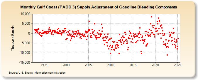 Gulf Coast (PADD 3) Supply Adjustment of Gasoline Blending Components (Thousand Barrels)