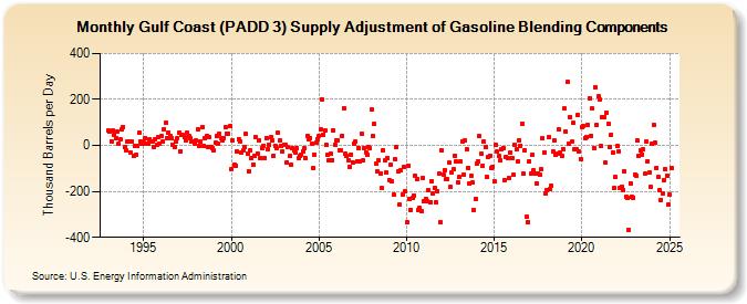 Gulf Coast (PADD 3) Supply Adjustment of Gasoline Blending Components (Thousand Barrels per Day)