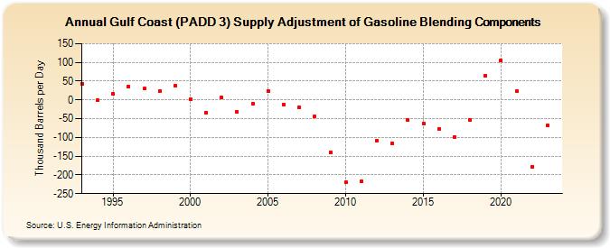 Gulf Coast (PADD 3) Supply Adjustment of Gasoline Blending Components (Thousand Barrels per Day)
