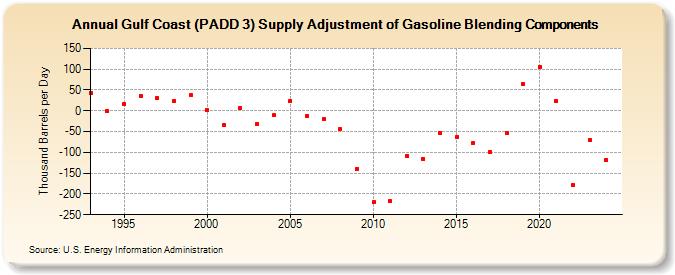 Gulf Coast (PADD 3) Supply Adjustment of Gasoline Blending Components (Thousand Barrels per Day)