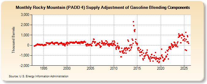 Rocky Mountain (PADD 4) Supply Adjustment of Gasoline Blending Components (Thousand Barrels)