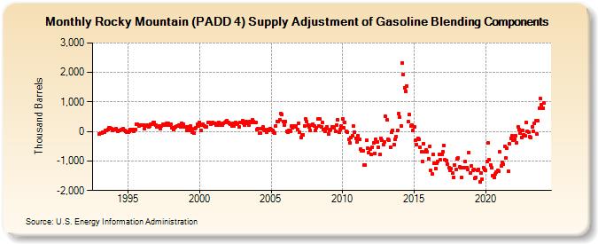 Rocky Mountain (PADD 4) Supply Adjustment of Gasoline Blending Components (Thousand Barrels)