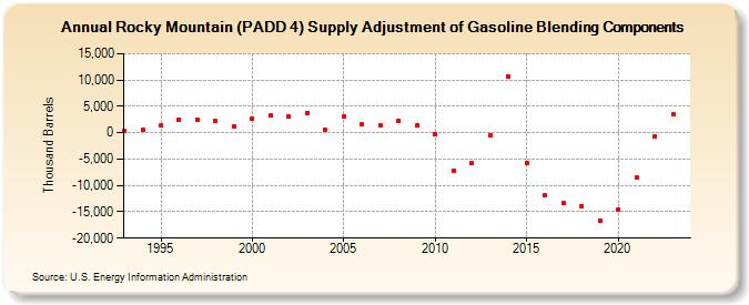 Rocky Mountain (PADD 4) Supply Adjustment of Gasoline Blending Components (Thousand Barrels)