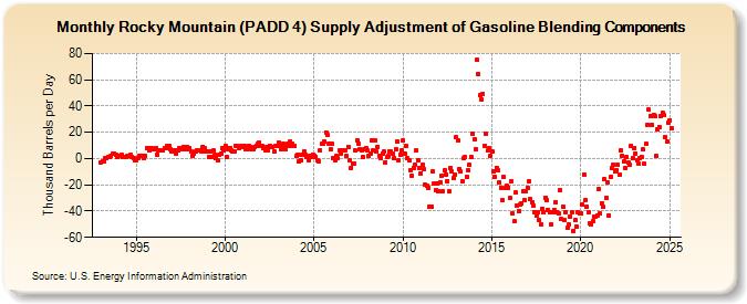 Rocky Mountain (PADD 4) Supply Adjustment of Gasoline Blending Components (Thousand Barrels per Day)