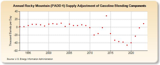 Rocky Mountain (PADD 4) Supply Adjustment of Gasoline Blending Components (Thousand Barrels per Day)