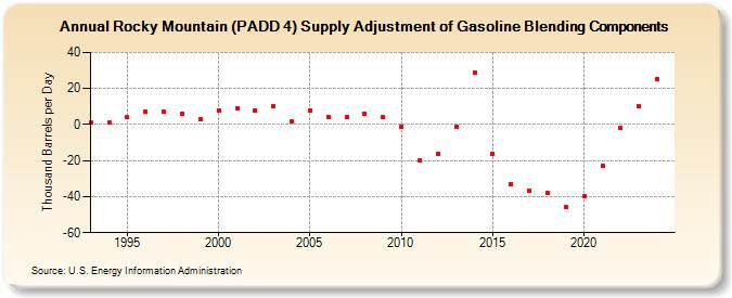 Rocky Mountain (PADD 4) Supply Adjustment of Gasoline Blending Components (Thousand Barrels per Day)