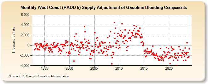 West Coast (PADD 5) Supply Adjustment of Gasoline Blending Components (Thousand Barrels)