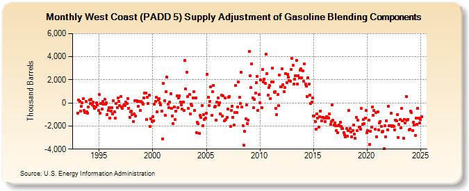 West Coast (PADD 5) Supply Adjustment of Gasoline Blending Components (Thousand Barrels)