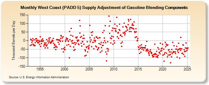 West Coast (PADD 5) Supply Adjustment of Gasoline Blending Components (Thousand Barrels per Day)