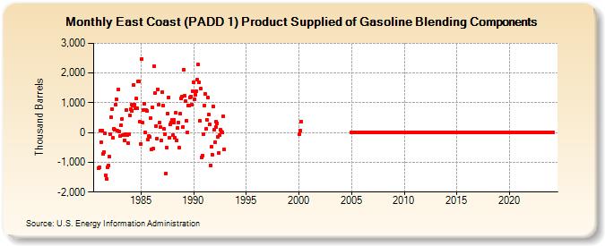East Coast (PADD 1) Product Supplied of Gasoline Blending Components (Thousand Barrels)