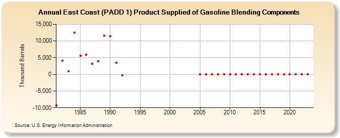 East Coast (PADD 1) Product Supplied of Gasoline Blending Components (Thousand Barrels)