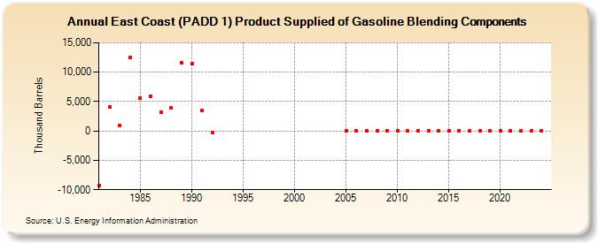 East Coast (PADD 1) Product Supplied of Gasoline Blending Components (Thousand Barrels)