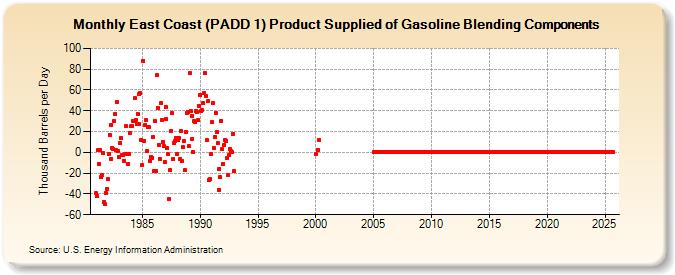 East Coast (PADD 1) Product Supplied of Gasoline Blending Components (Thousand Barrels per Day)