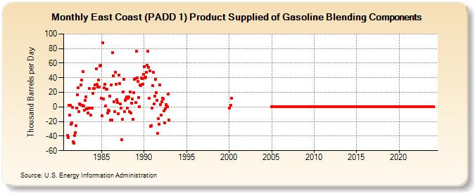 East Coast (PADD 1) Product Supplied of Gasoline Blending Components (Thousand Barrels per Day)