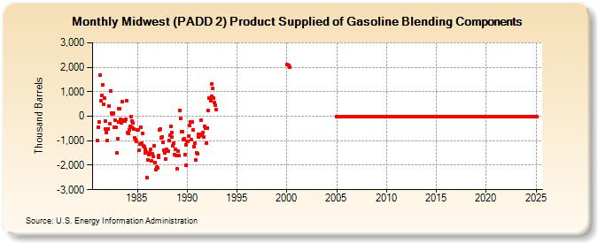 Midwest (PADD 2) Product Supplied of Gasoline Blending Components (Thousand Barrels)