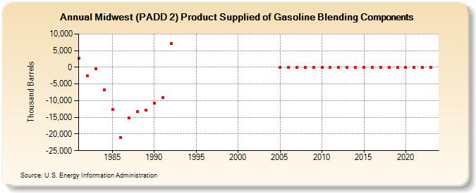 Midwest (PADD 2) Product Supplied of Gasoline Blending Components (Thousand Barrels)