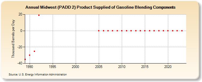 Midwest (PADD 2) Product Supplied of Gasoline Blending Components (Thousand Barrels per Day)