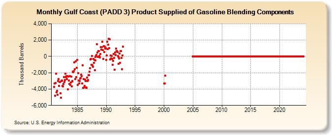 Gulf Coast (PADD 3) Product Supplied of Gasoline Blending Components (Thousand Barrels)