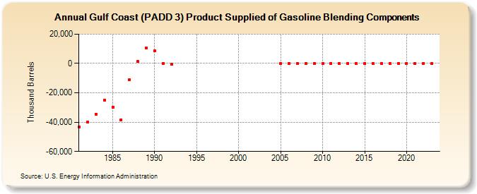 Gulf Coast (PADD 3) Product Supplied of Gasoline Blending Components (Thousand Barrels)