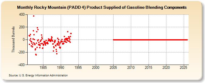 Rocky Mountain (PADD 4) Product Supplied of Gasoline Blending Components (Thousand Barrels)