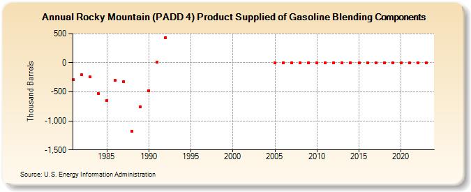 Rocky Mountain (PADD 4) Product Supplied of Gasoline Blending Components (Thousand Barrels)