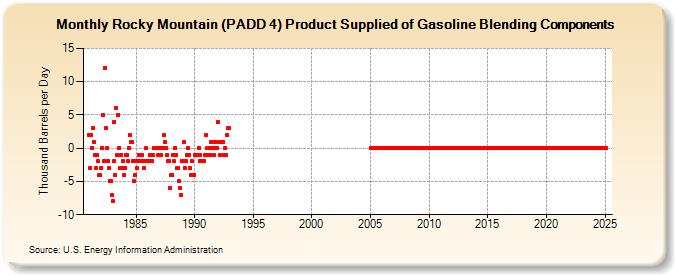 Rocky Mountain (PADD 4) Product Supplied of Gasoline Blending Components (Thousand Barrels per Day)