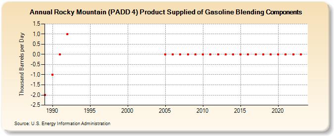 Rocky Mountain (PADD 4) Product Supplied of Gasoline Blending Components (Thousand Barrels per Day)