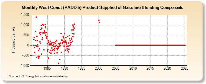 West Coast (PADD 5) Product Supplied of Gasoline Blending Components (Thousand Barrels)