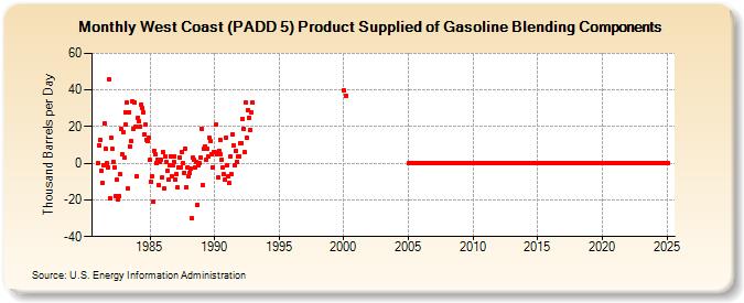 West Coast (PADD 5) Product Supplied of Gasoline Blending Components (Thousand Barrels per Day)