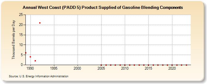 West Coast (PADD 5) Product Supplied of Gasoline Blending Components (Thousand Barrels per Day)