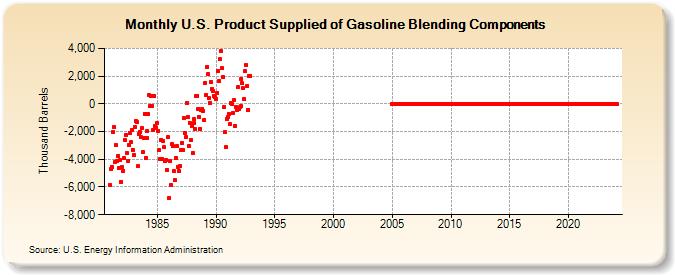 U.S. Product Supplied of Gasoline Blending Components (Thousand Barrels)
