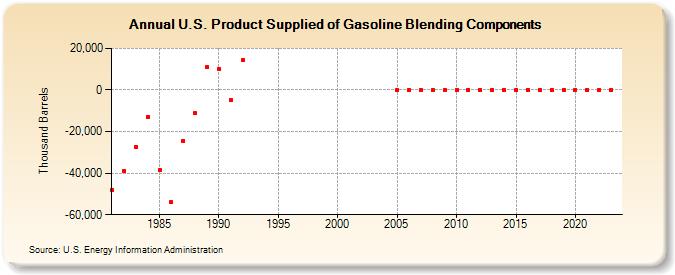 U.S. Product Supplied of Gasoline Blending Components (Thousand Barrels)
