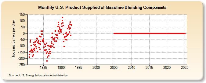 U.S. Product Supplied of Gasoline Blending Components (Thousand Barrels per Day)