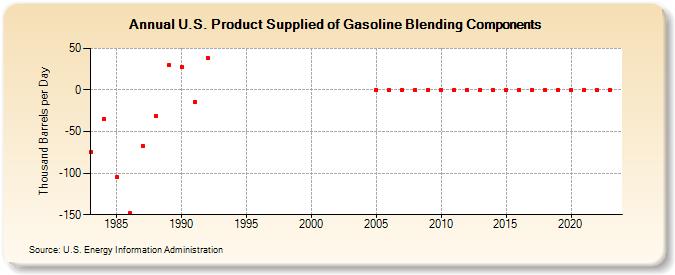U.S. Product Supplied of Gasoline Blending Components (Thousand Barrels per Day)