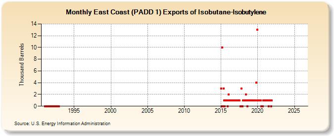 East Coast (PADD 1) Exports of Isobutane-Isobutylene (Thousand Barrels)