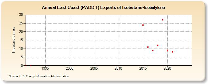 East Coast (PADD 1) Exports of Isobutane-Isobutylene (Thousand Barrels)