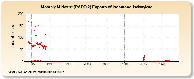 Midwest (PADD 2) Exports of Isobutane-Isobutylene (Thousand Barrels)