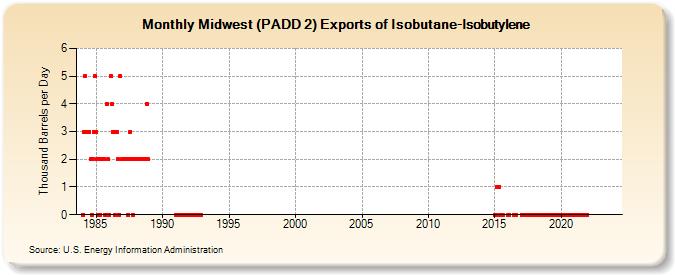 Midwest (PADD 2) Exports of Isobutane-Isobutylene (Thousand Barrels per Day)