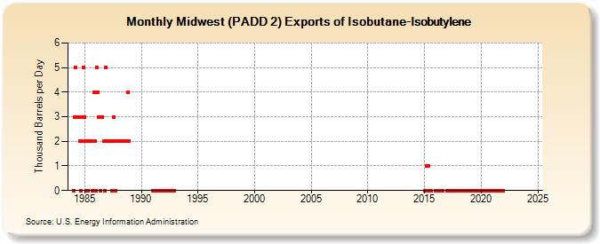 Midwest (PADD 2) Exports of Isobutane-Isobutylene (Thousand Barrels per Day)