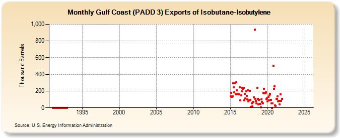 Gulf Coast (PADD 3) Exports of Isobutane-Isobutylene (Thousand Barrels)