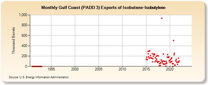 Gulf Coast (PADD 3) Exports of Isobutane-Isobutylene (Thousand Barrels)