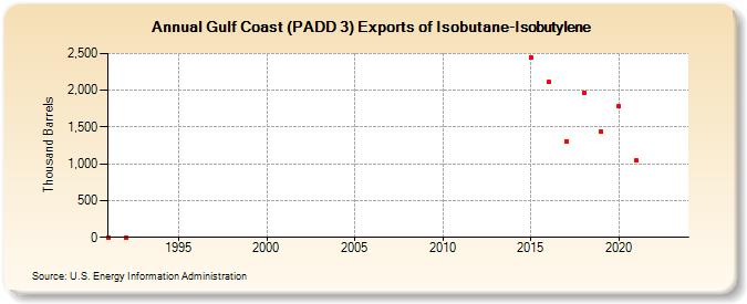 Gulf Coast (PADD 3) Exports of Isobutane-Isobutylene (Thousand Barrels)